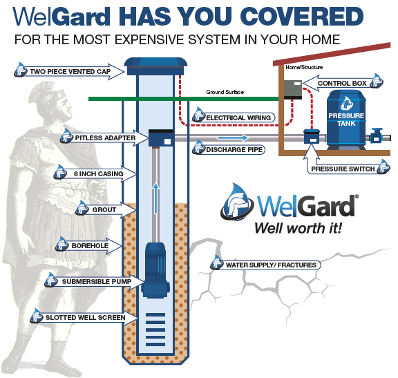 Infographic of well components