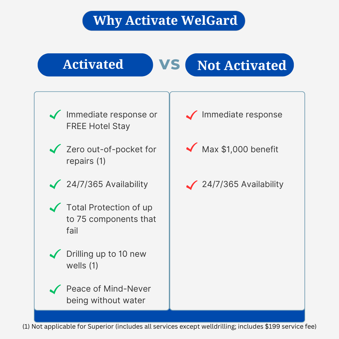 Why WelGard Activation