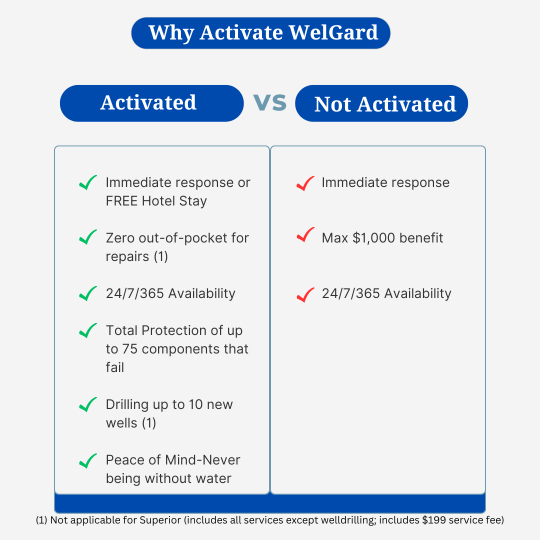 Why WelGard Activation