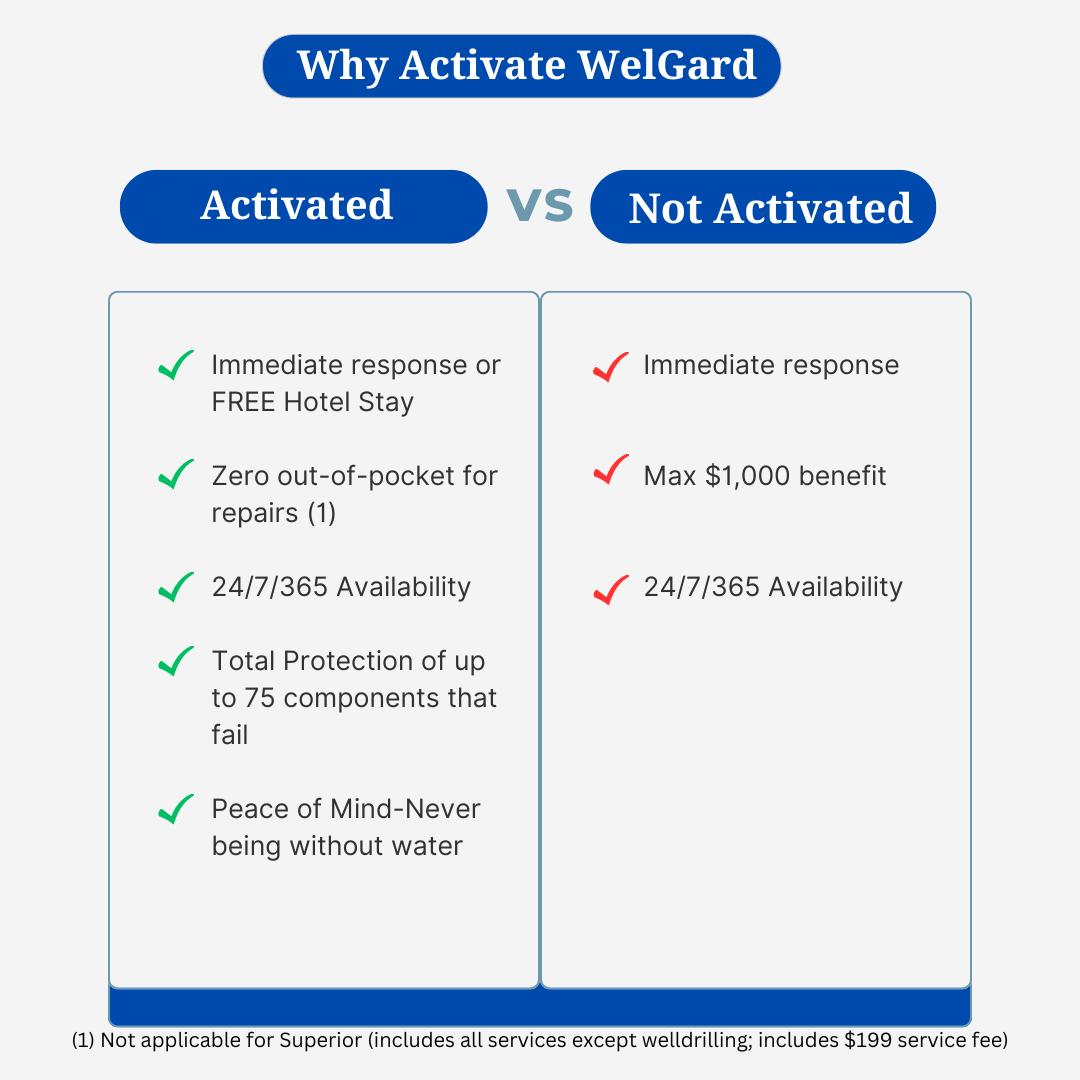 Why Activate Superior WelGard Superior